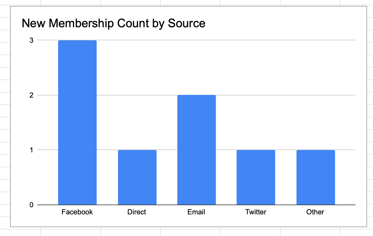 Charts for Businesses with Memberships